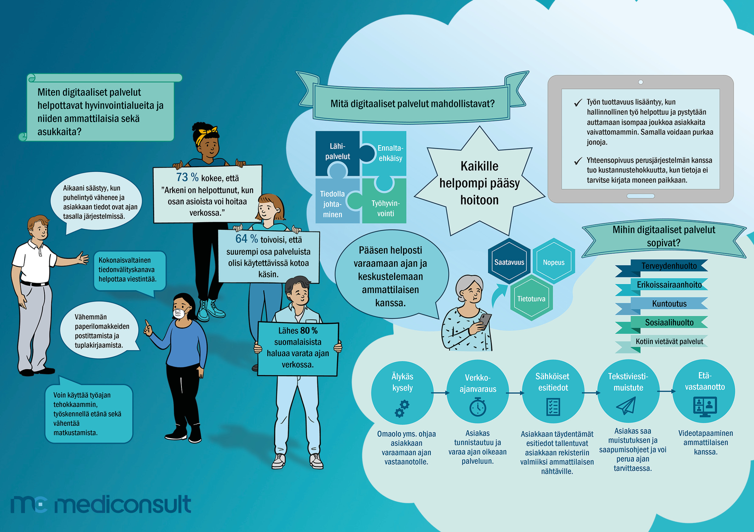 Digitaaliset palvelut -infograafi + Mediconsult Saga